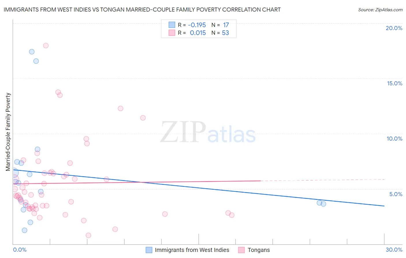 Immigrants from West Indies vs Tongan Married-Couple Family Poverty