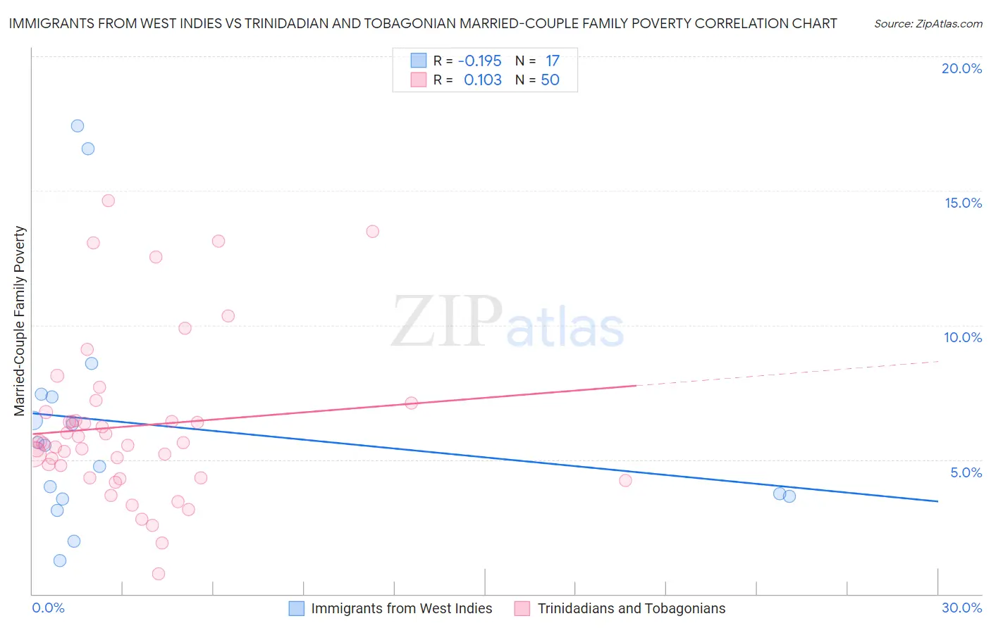Immigrants from West Indies vs Trinidadian and Tobagonian Married-Couple Family Poverty