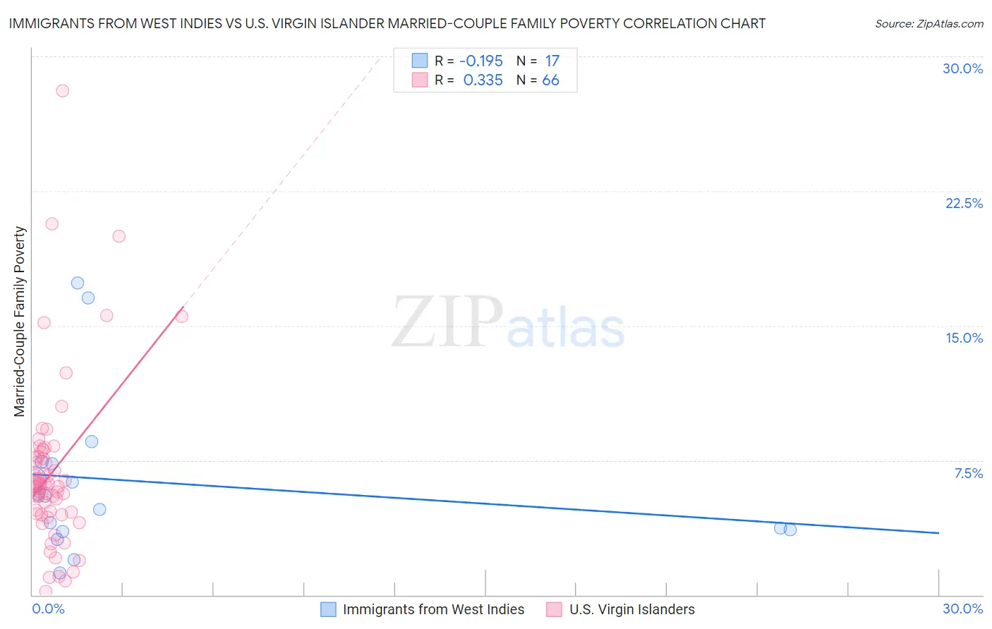 Immigrants from West Indies vs U.S. Virgin Islander Married-Couple Family Poverty