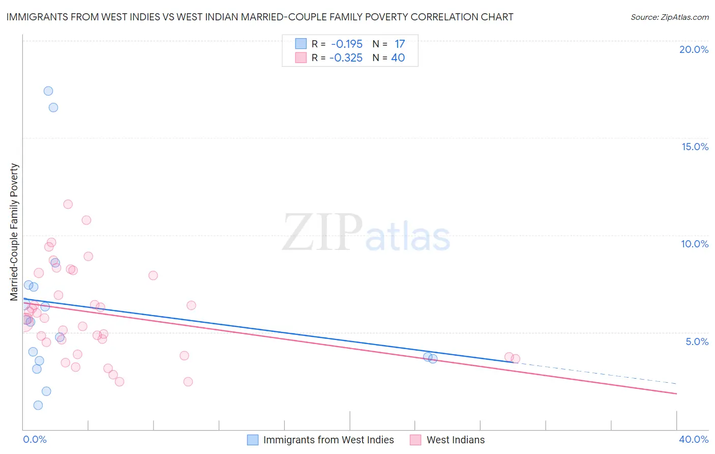 Immigrants from West Indies vs West Indian Married-Couple Family Poverty