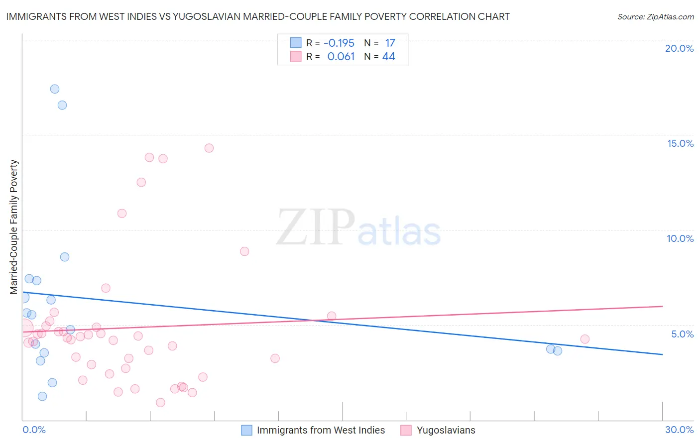 Immigrants from West Indies vs Yugoslavian Married-Couple Family Poverty