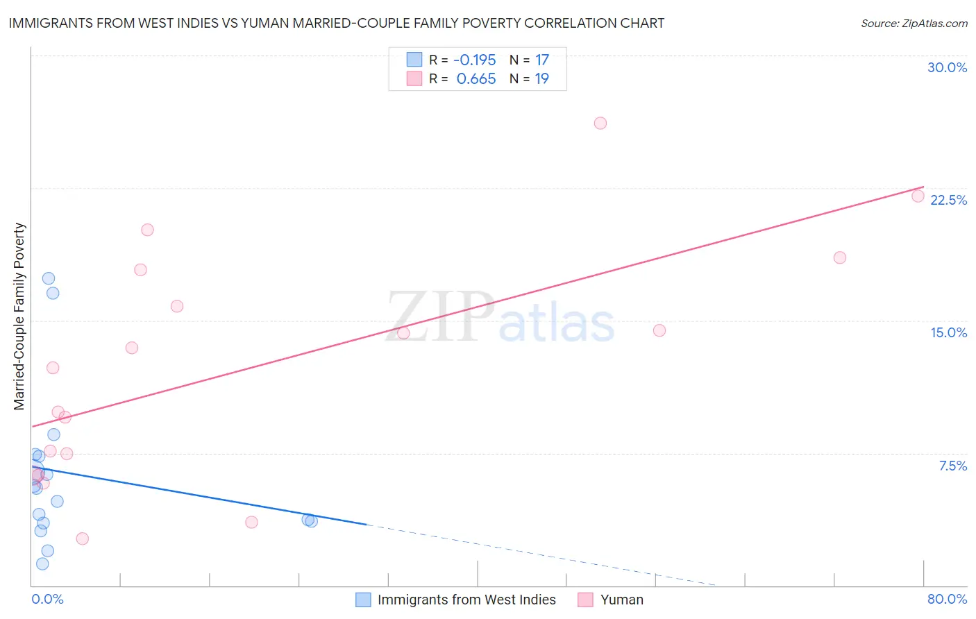 Immigrants from West Indies vs Yuman Married-Couple Family Poverty
