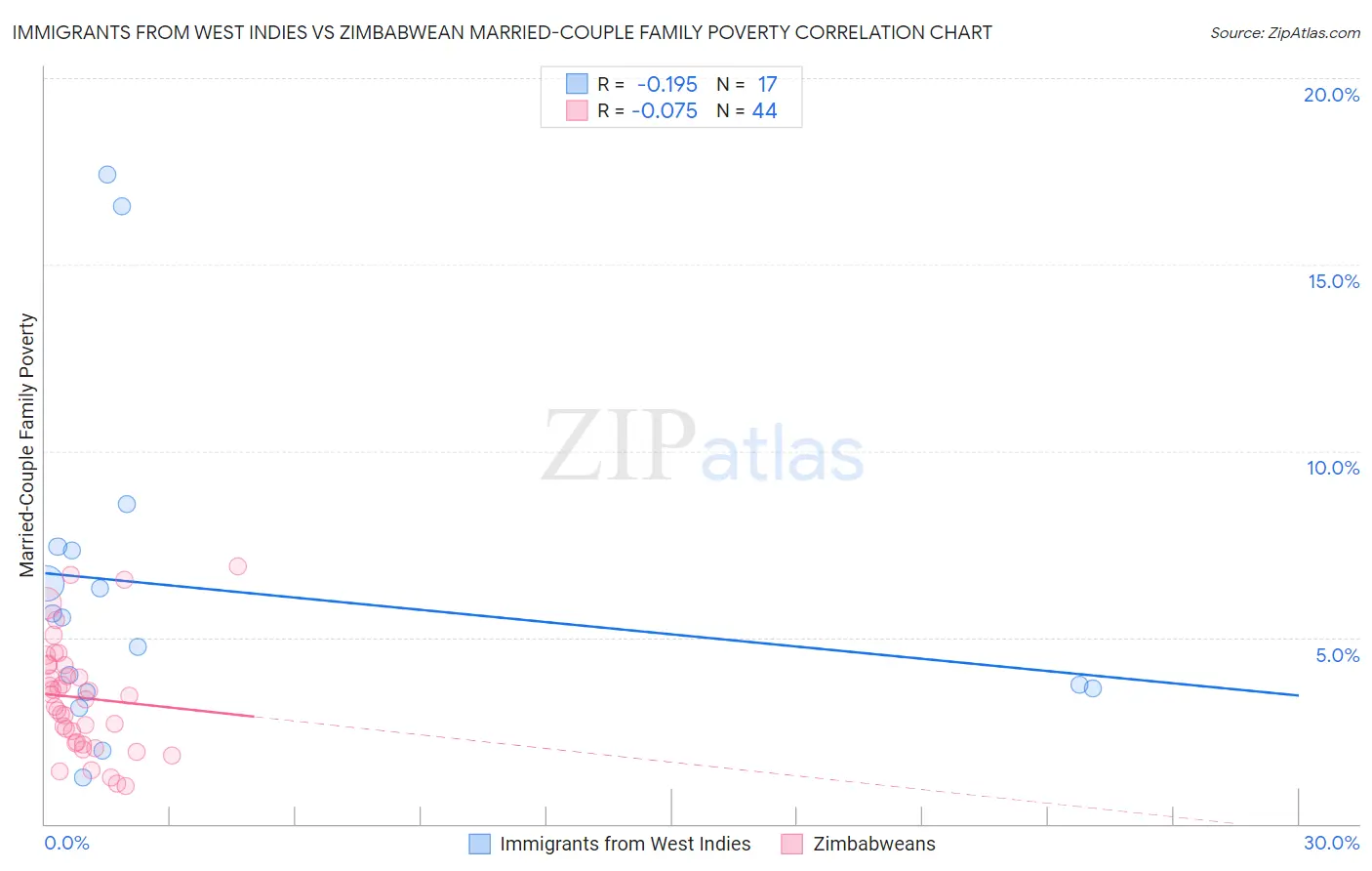 Immigrants from West Indies vs Zimbabwean Married-Couple Family Poverty