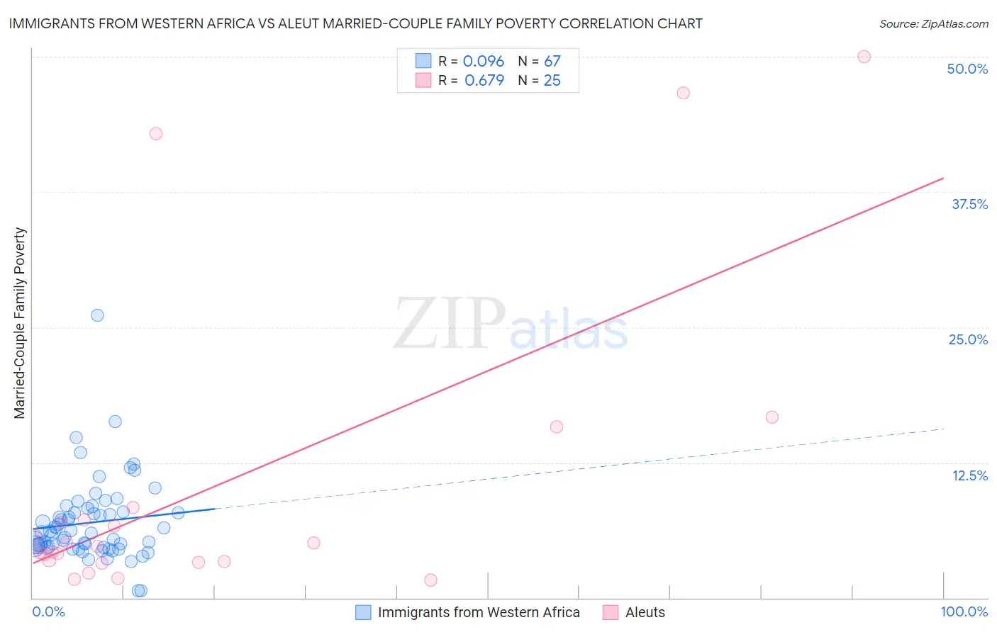 Immigrants from Western Africa vs Aleut Married-Couple Family Poverty