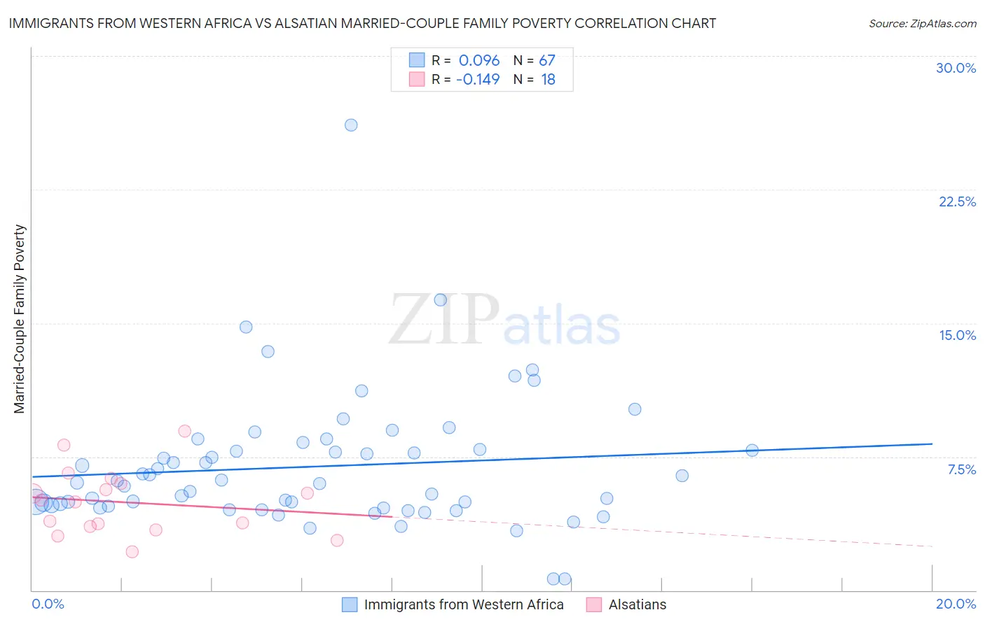 Immigrants from Western Africa vs Alsatian Married-Couple Family Poverty