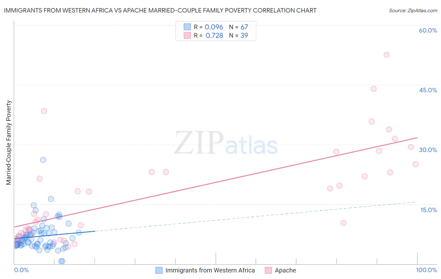 Immigrants from Western Africa vs Apache Married-Couple Family Poverty