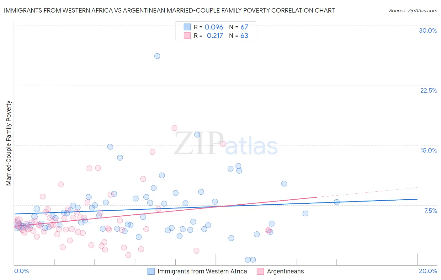 Immigrants from Western Africa vs Argentinean Married-Couple Family Poverty