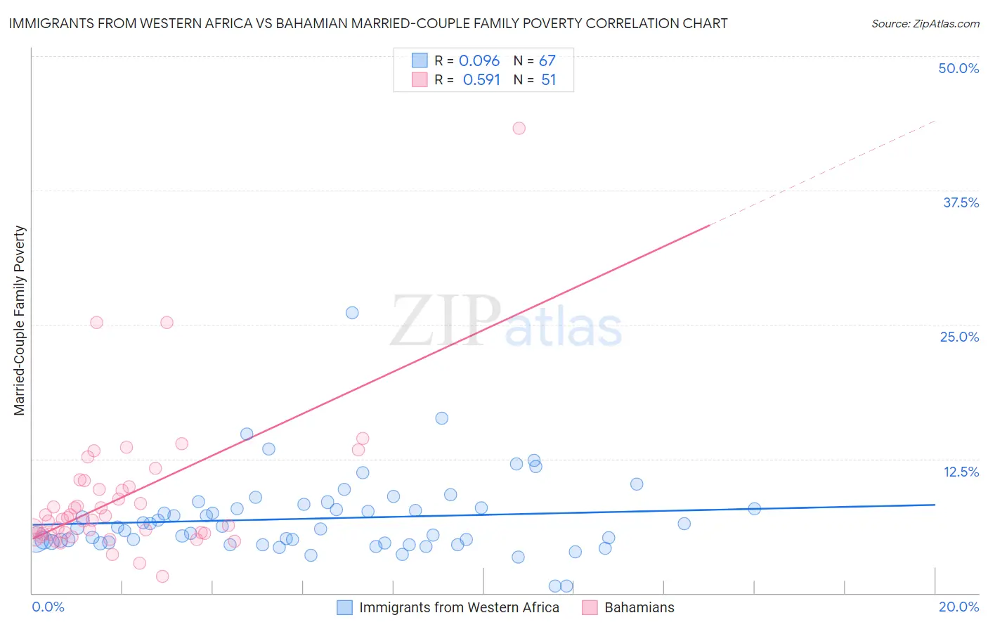 Immigrants from Western Africa vs Bahamian Married-Couple Family Poverty