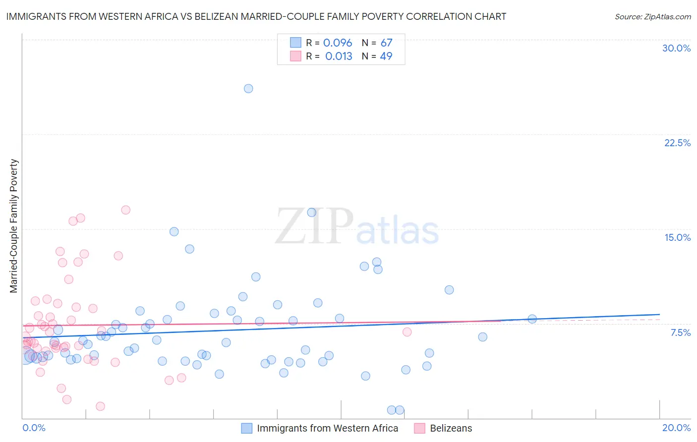 Immigrants from Western Africa vs Belizean Married-Couple Family Poverty