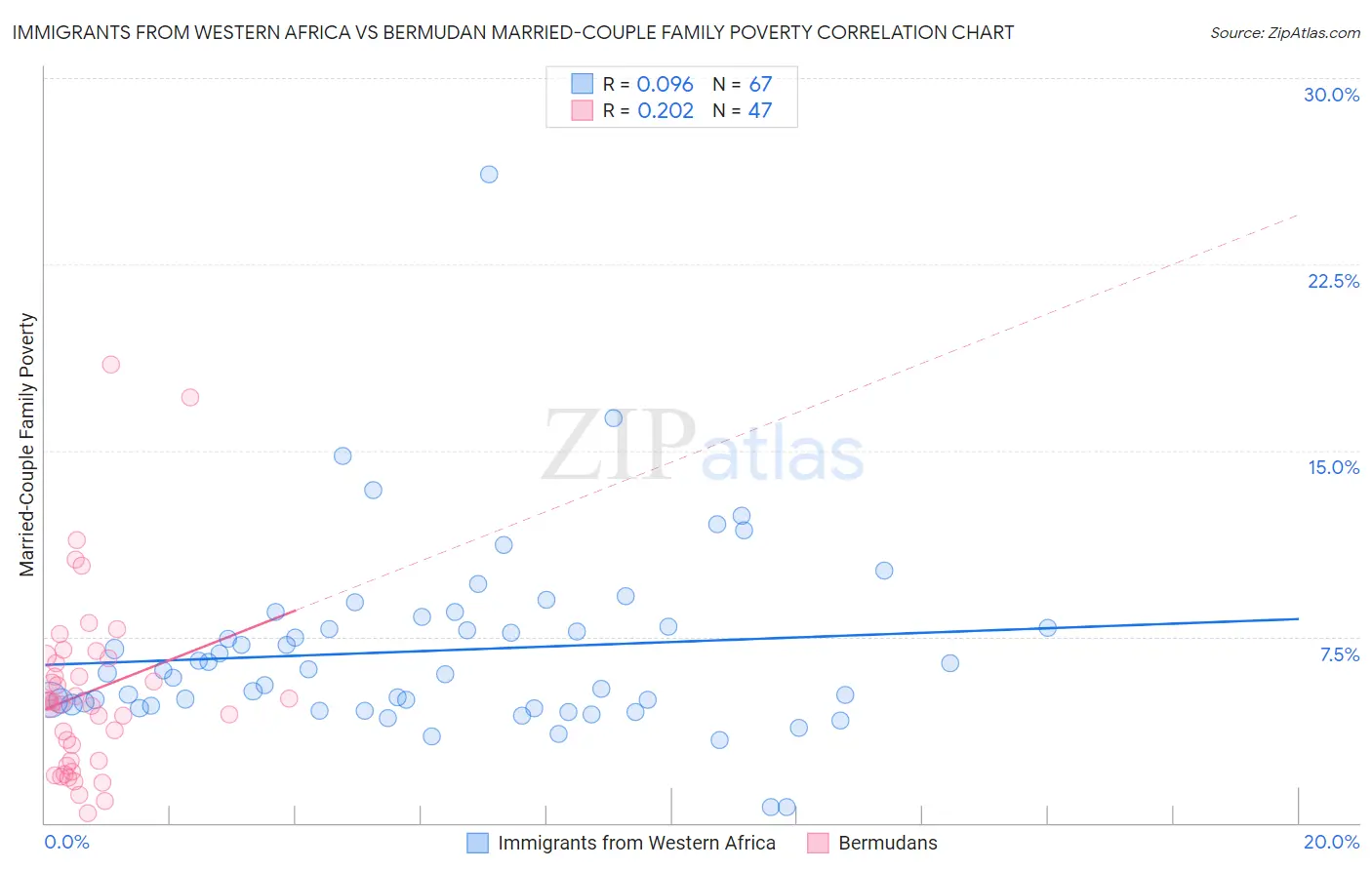 Immigrants from Western Africa vs Bermudan Married-Couple Family Poverty