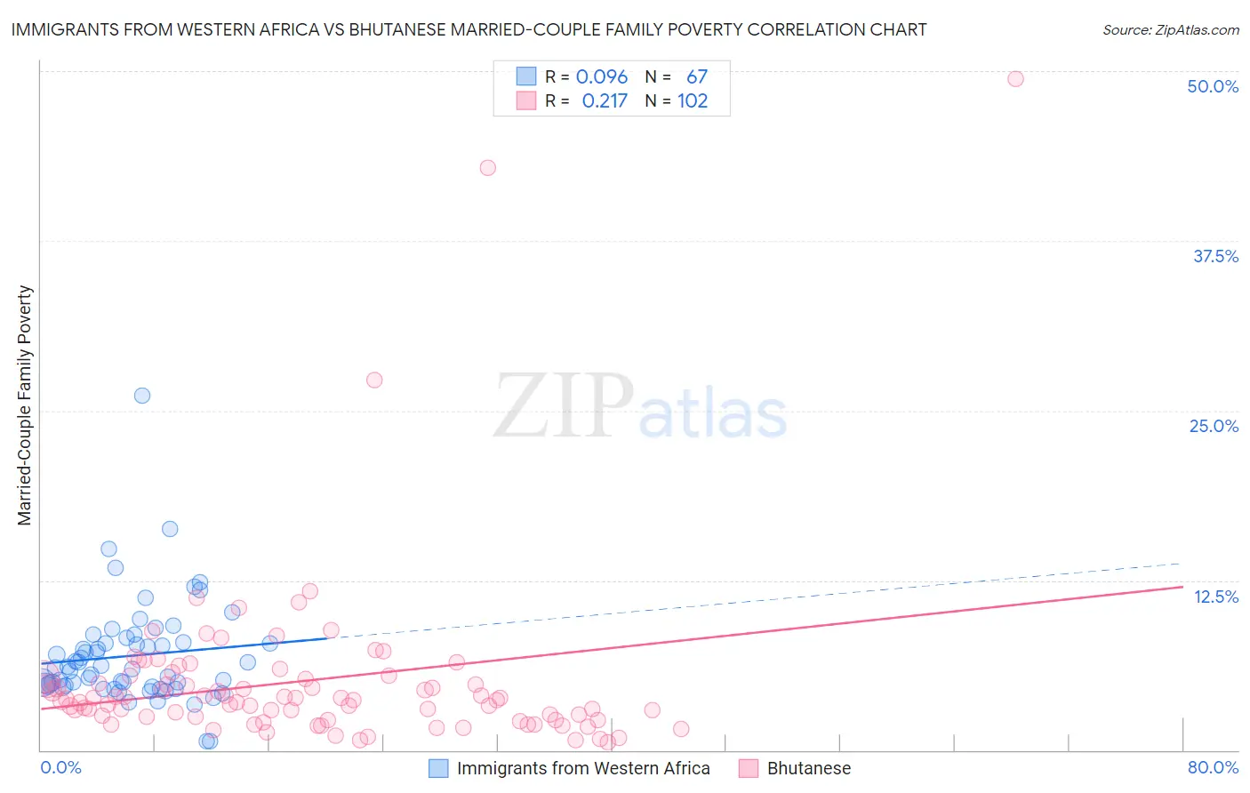 Immigrants from Western Africa vs Bhutanese Married-Couple Family Poverty