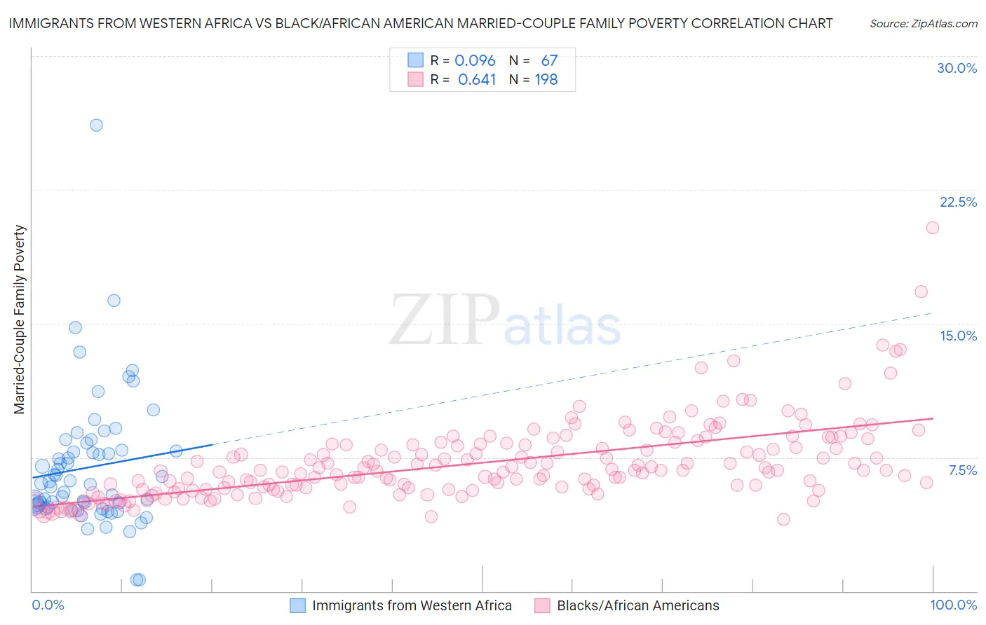 Immigrants from Western Africa vs Black/African American Married-Couple Family Poverty