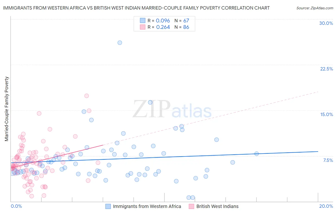 Immigrants from Western Africa vs British West Indian Married-Couple Family Poverty