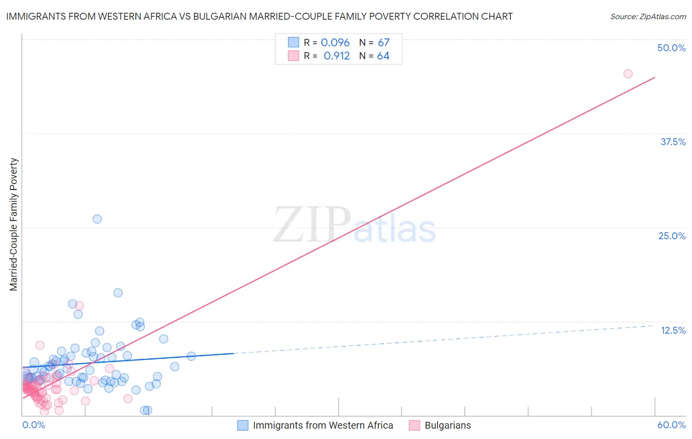 Immigrants from Western Africa vs Bulgarian Married-Couple Family Poverty