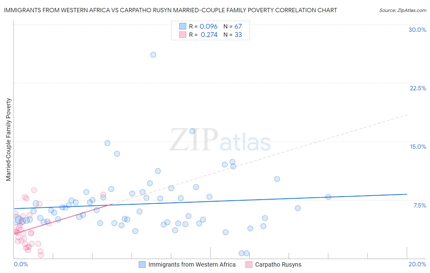 Immigrants from Western Africa vs Carpatho Rusyn Married-Couple Family Poverty