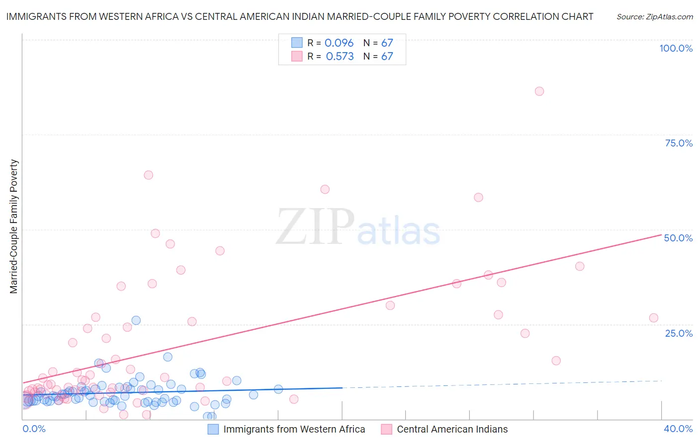 Immigrants from Western Africa vs Central American Indian Married-Couple Family Poverty