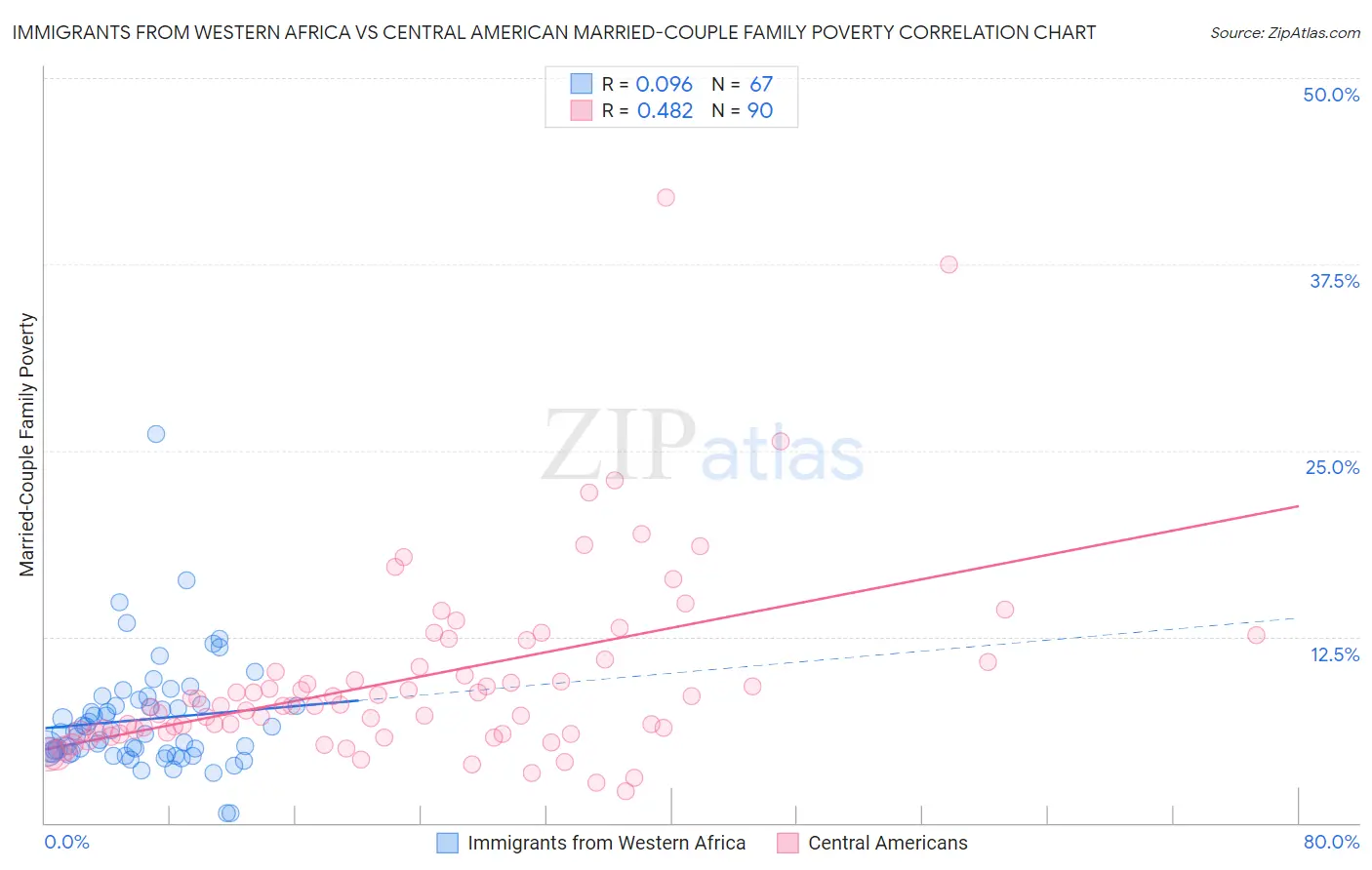 Immigrants from Western Africa vs Central American Married-Couple Family Poverty