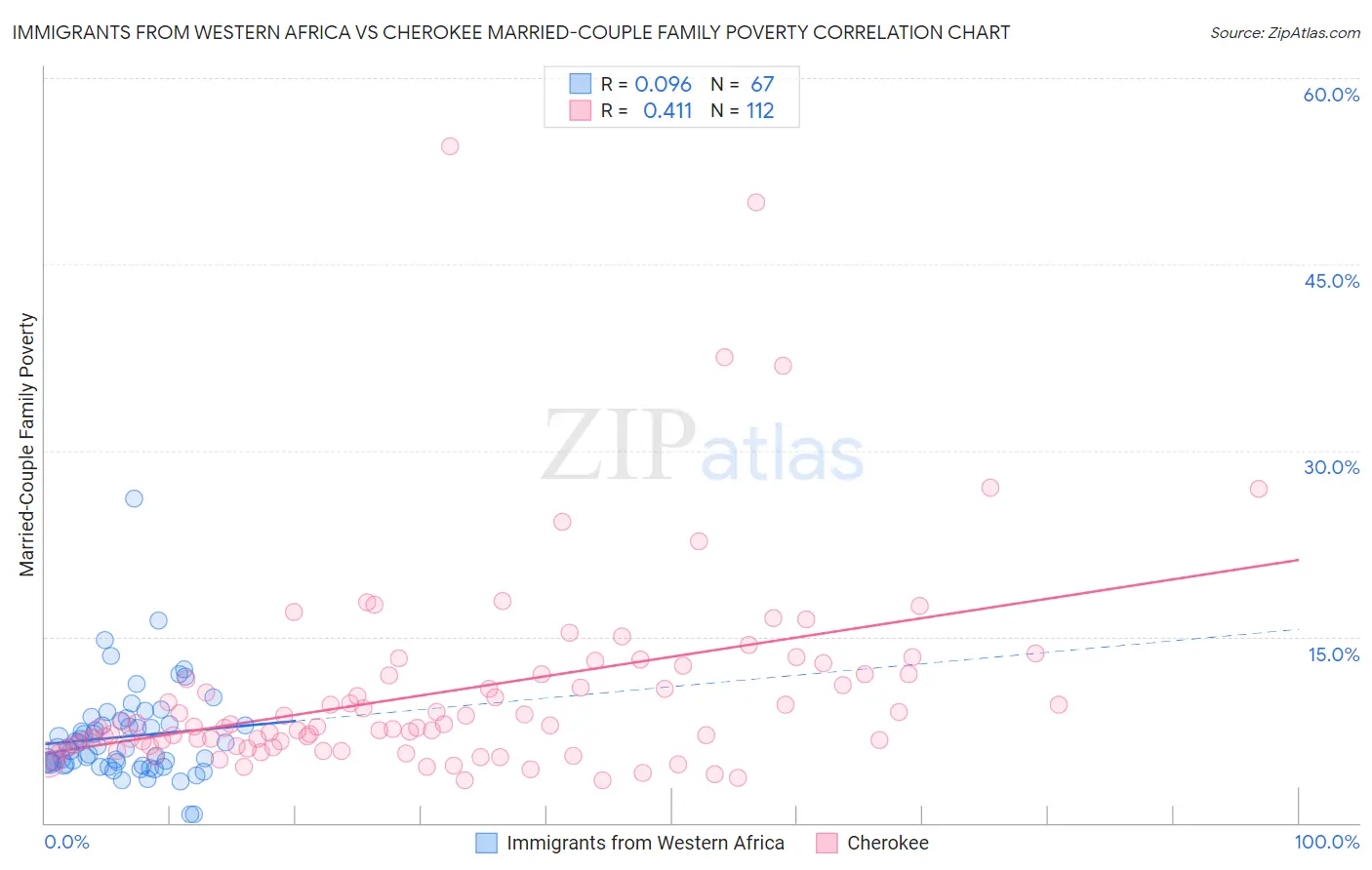 Immigrants from Western Africa vs Cherokee Married-Couple Family Poverty