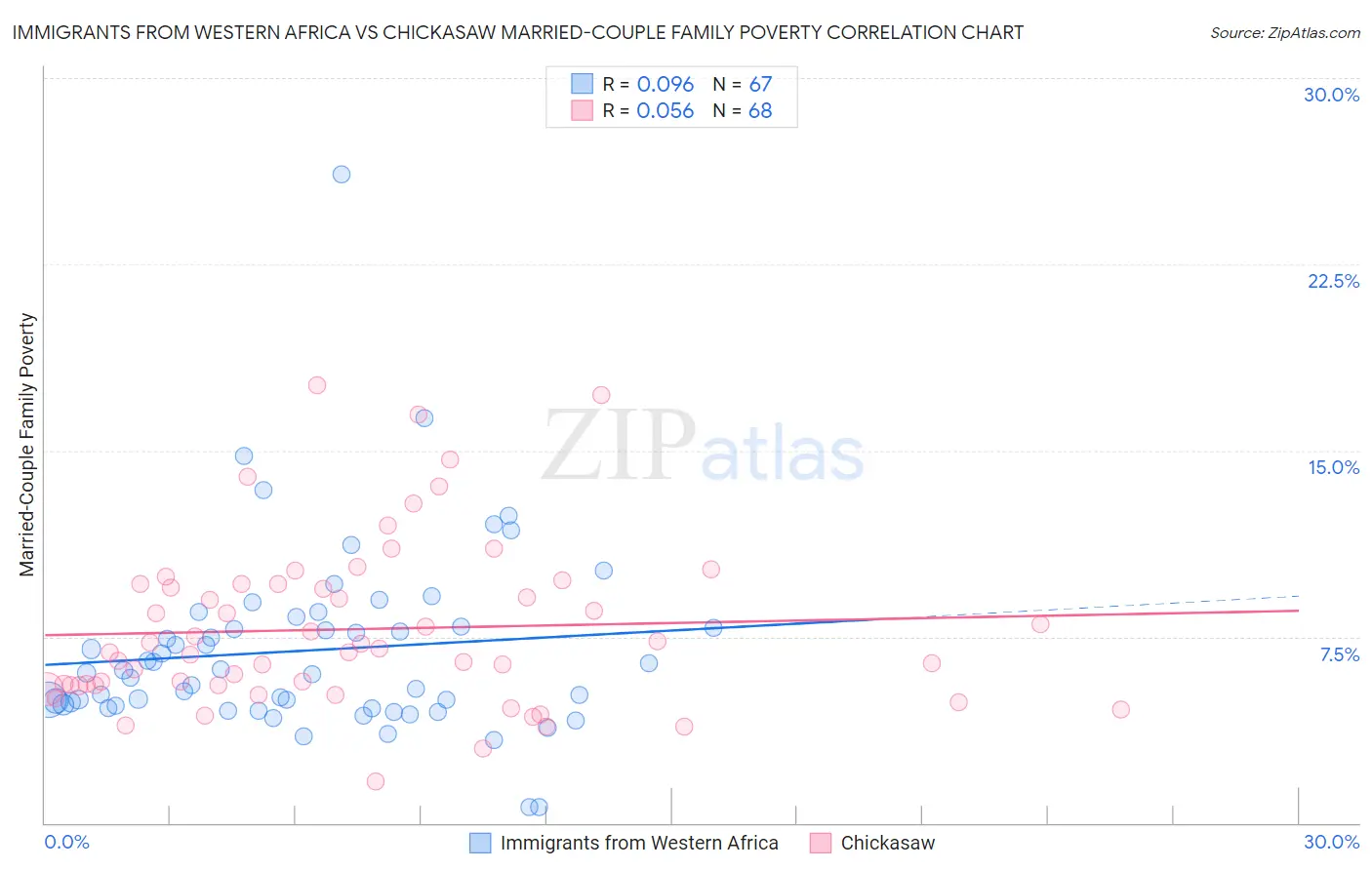 Immigrants from Western Africa vs Chickasaw Married-Couple Family Poverty