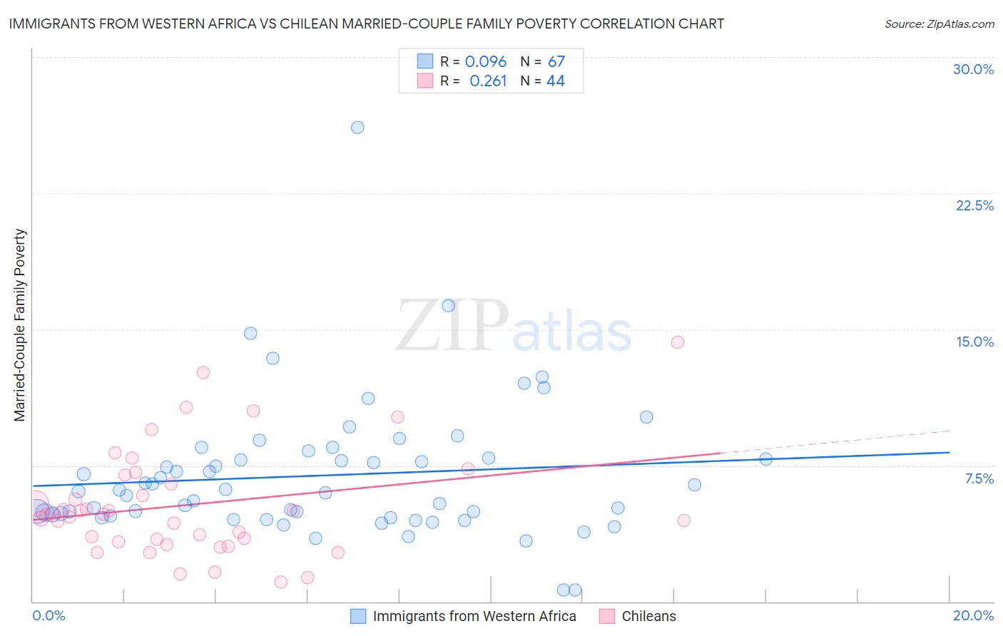 Immigrants from Western Africa vs Chilean Married-Couple Family Poverty