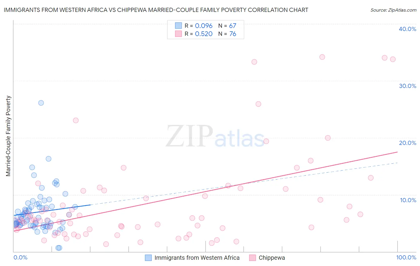 Immigrants from Western Africa vs Chippewa Married-Couple Family Poverty