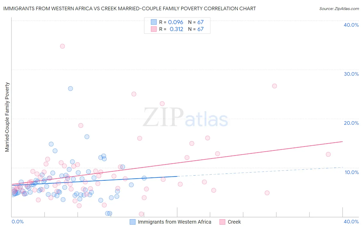 Immigrants from Western Africa vs Creek Married-Couple Family Poverty
