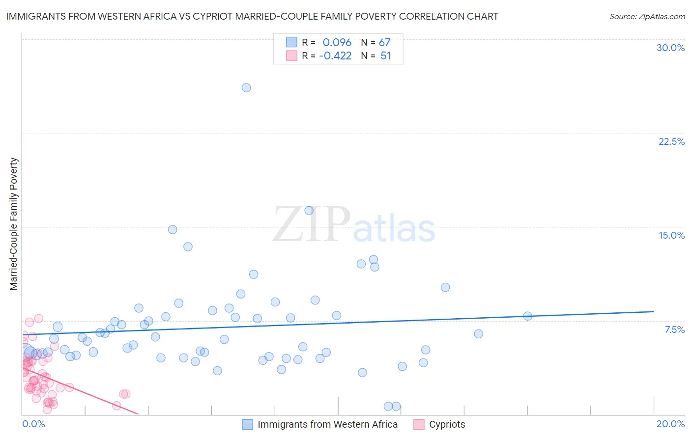 Immigrants from Western Africa vs Cypriot Married-Couple Family Poverty