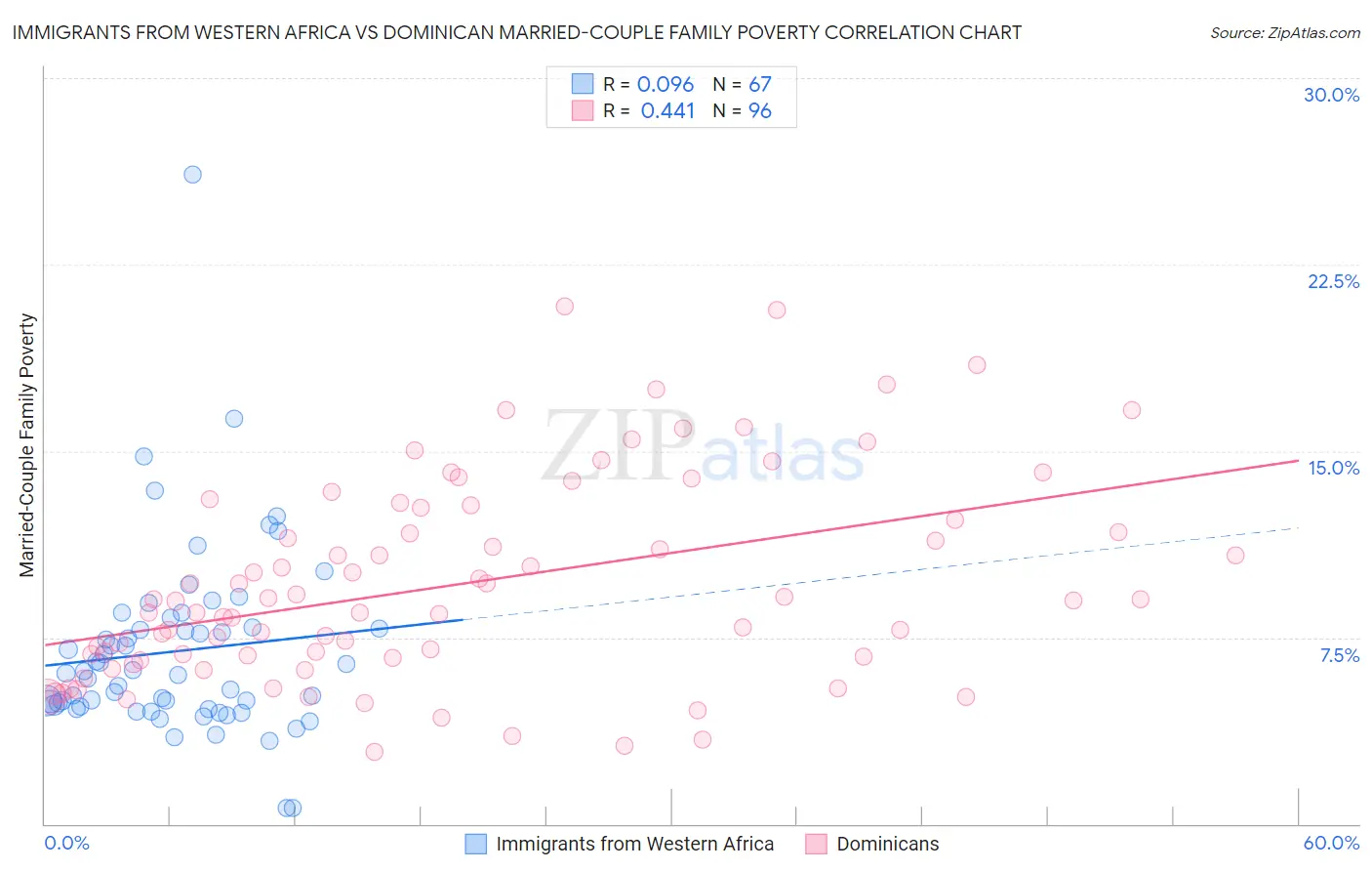 Immigrants from Western Africa vs Dominican Married-Couple Family Poverty