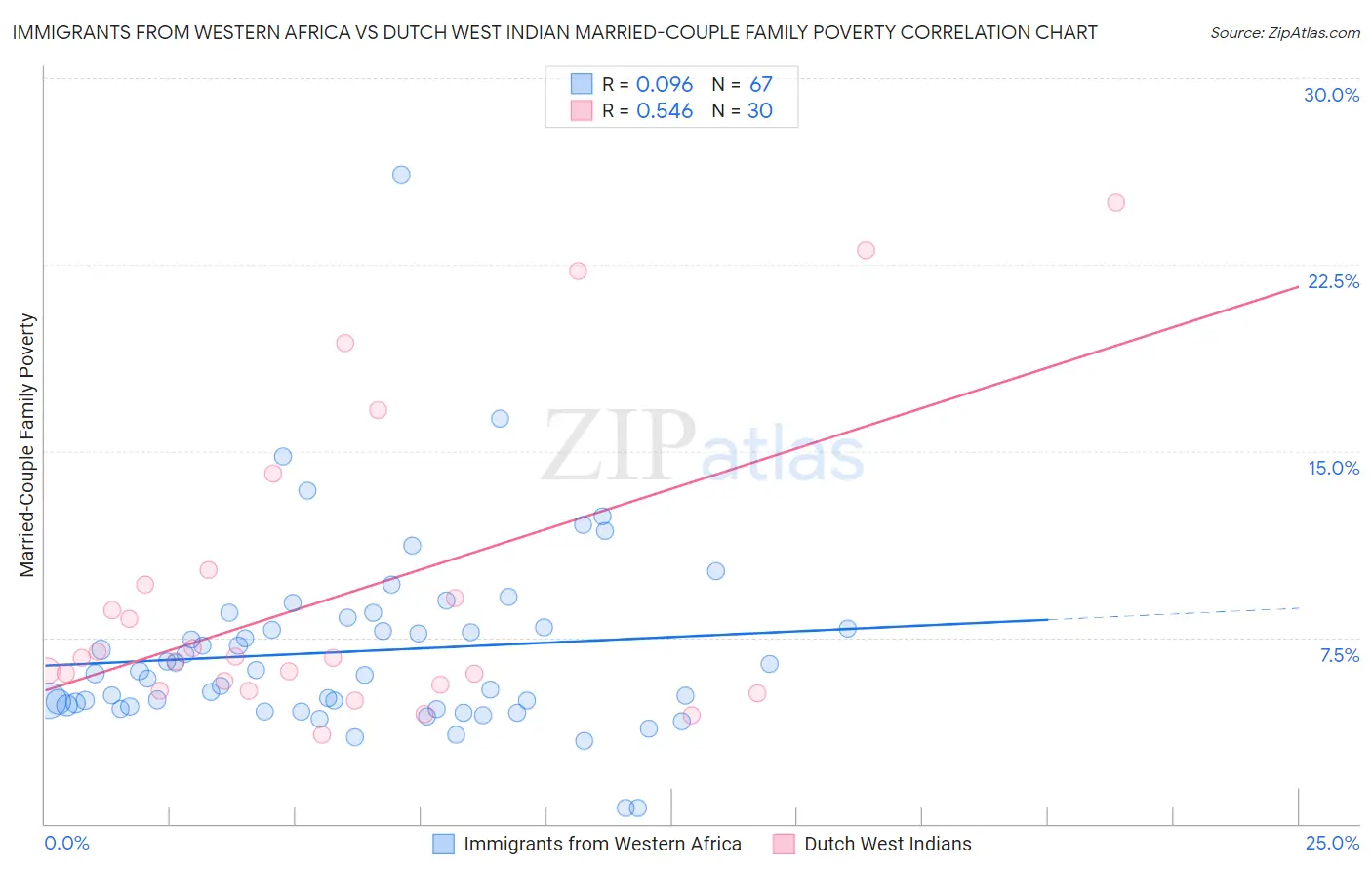 Immigrants from Western Africa vs Dutch West Indian Married-Couple Family Poverty