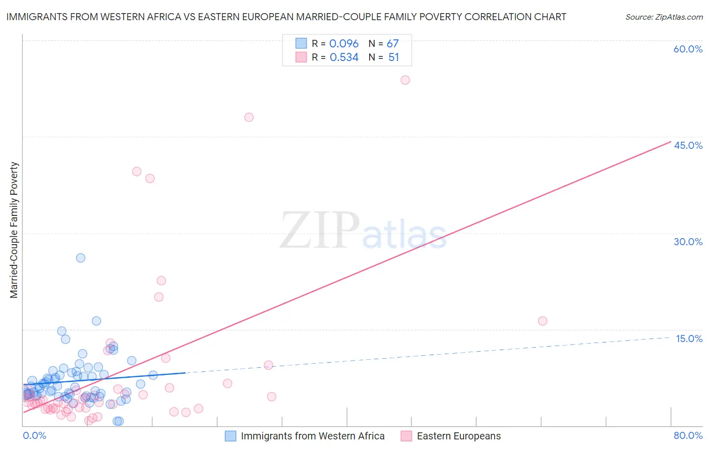 Immigrants from Western Africa vs Eastern European Married-Couple Family Poverty