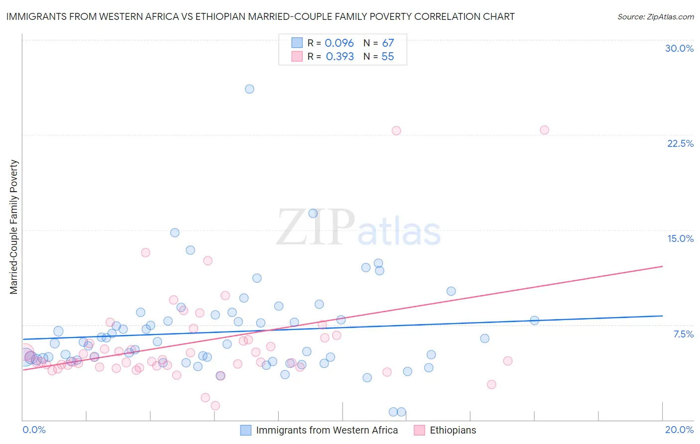 Immigrants from Western Africa vs Ethiopian Married-Couple Family Poverty