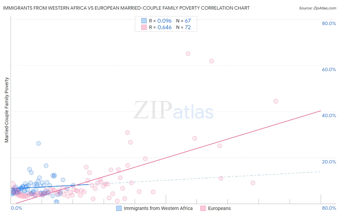 Immigrants from Western Africa vs European Married-Couple Family Poverty