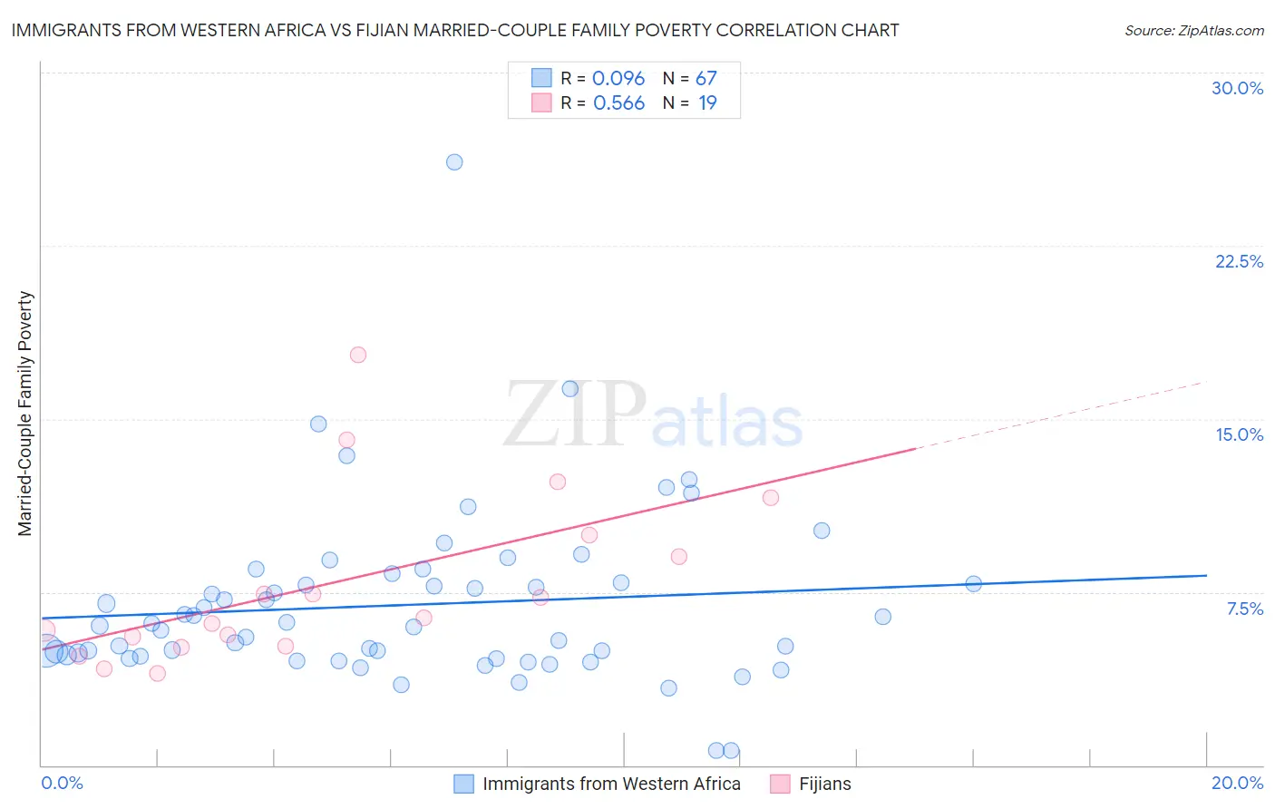 Immigrants from Western Africa vs Fijian Married-Couple Family Poverty