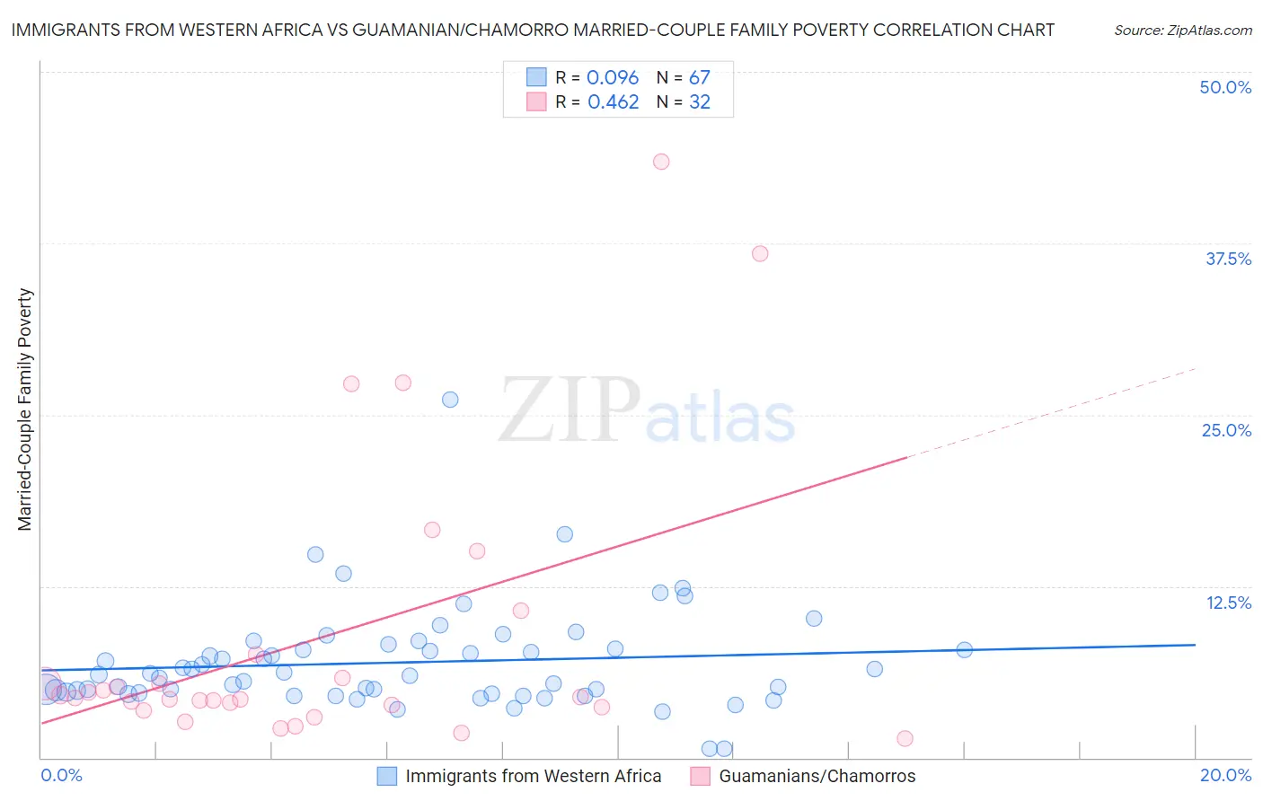 Immigrants from Western Africa vs Guamanian/Chamorro Married-Couple Family Poverty