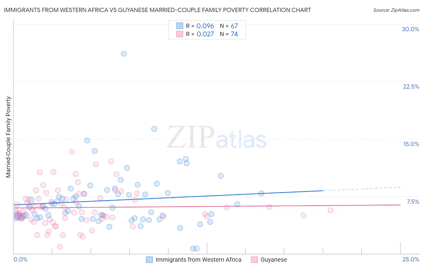 Immigrants from Western Africa vs Guyanese Married-Couple Family Poverty