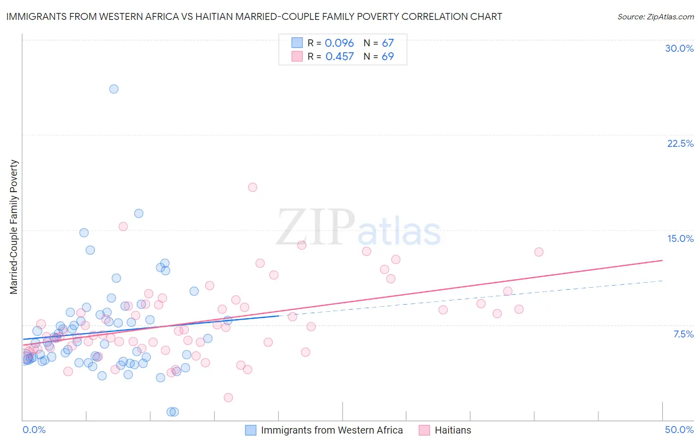 Immigrants from Western Africa vs Haitian Married-Couple Family Poverty