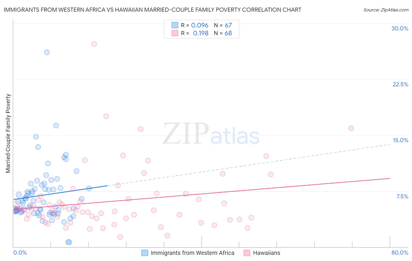 Immigrants from Western Africa vs Hawaiian Married-Couple Family Poverty