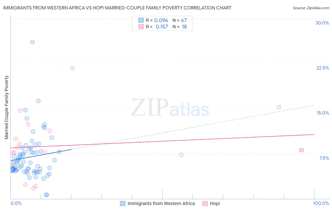 Immigrants from Western Africa vs Hopi Married-Couple Family Poverty
