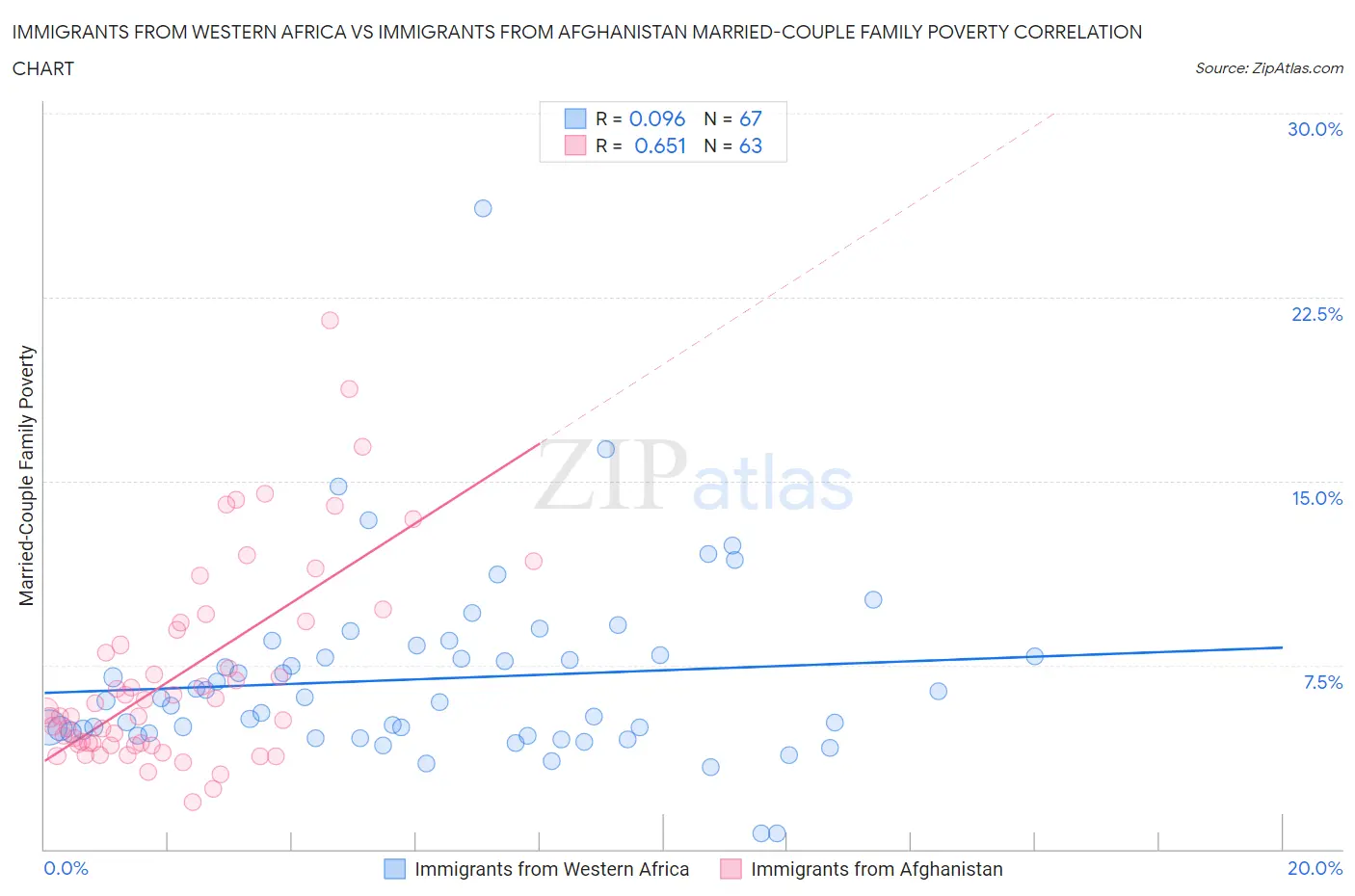 Immigrants from Western Africa vs Immigrants from Afghanistan Married-Couple Family Poverty