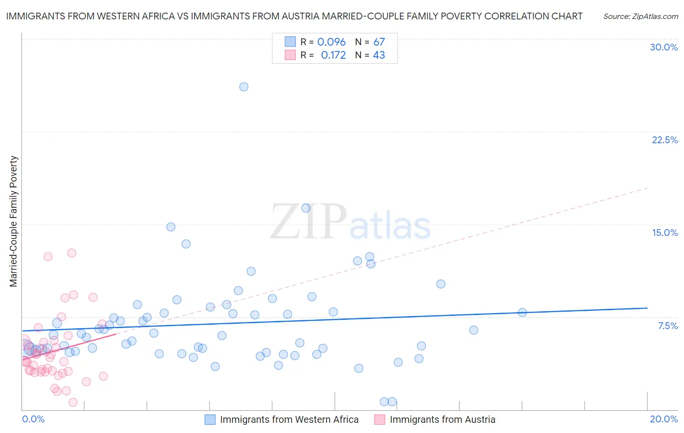 Immigrants from Western Africa vs Immigrants from Austria Married-Couple Family Poverty