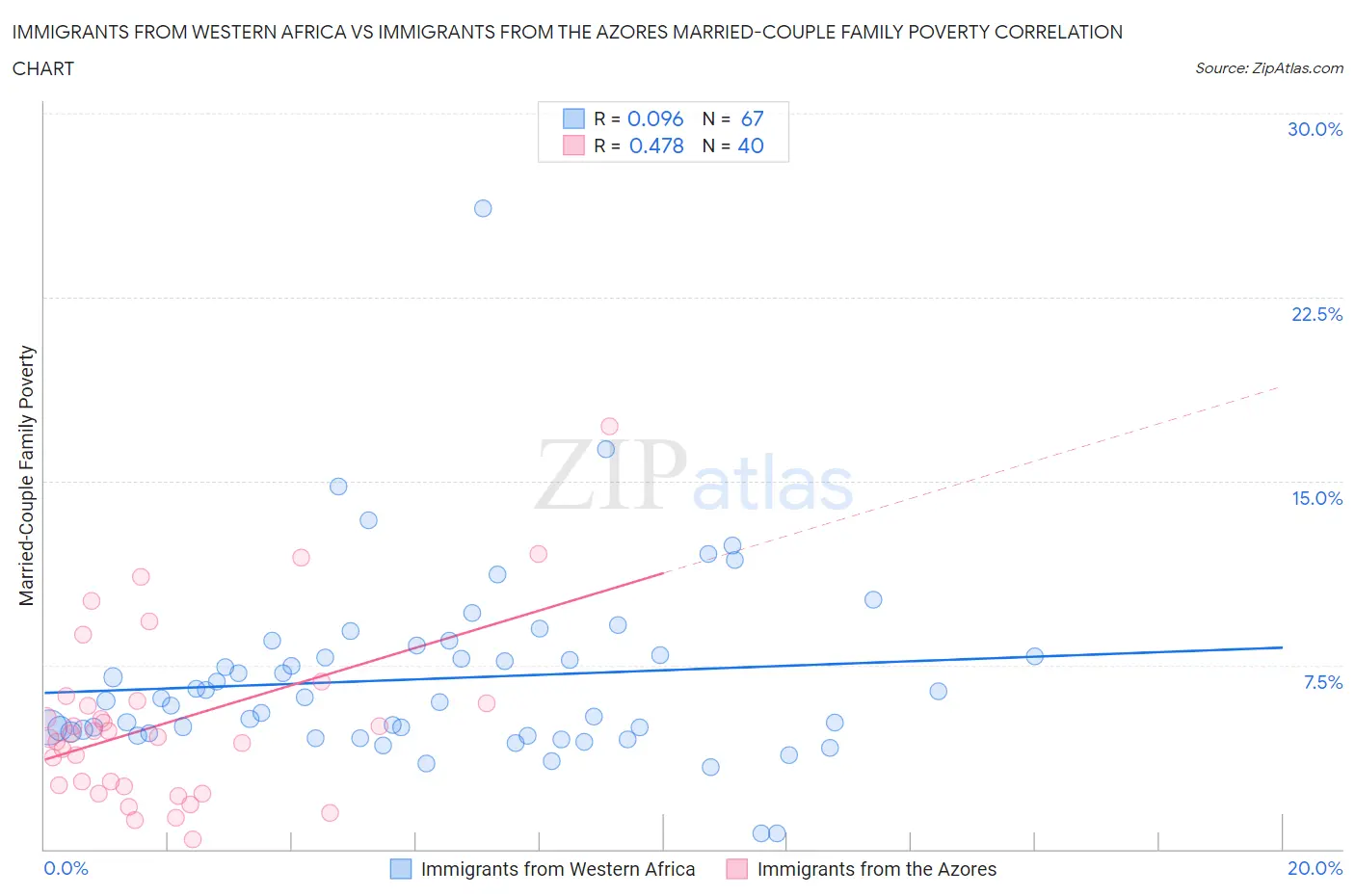 Immigrants from Western Africa vs Immigrants from the Azores Married-Couple Family Poverty