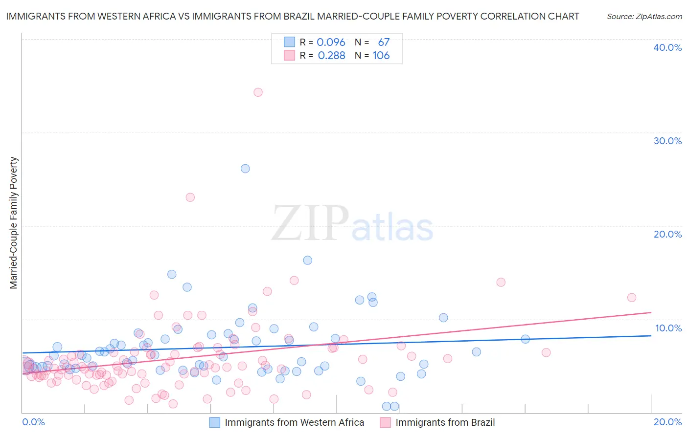 Immigrants from Western Africa vs Immigrants from Brazil Married-Couple Family Poverty