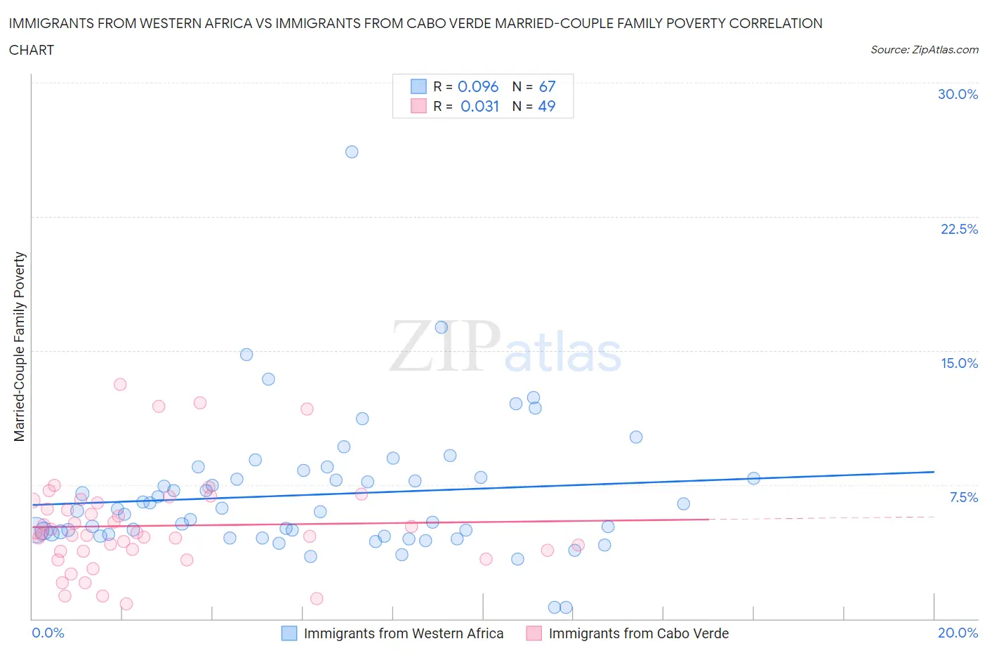 Immigrants from Western Africa vs Immigrants from Cabo Verde Married-Couple Family Poverty