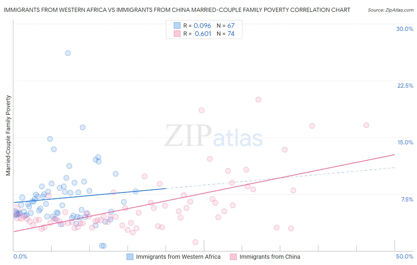 Immigrants from Western Africa vs Immigrants from China Married-Couple Family Poverty