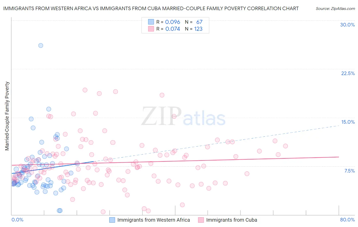 Immigrants from Western Africa vs Immigrants from Cuba Married-Couple Family Poverty