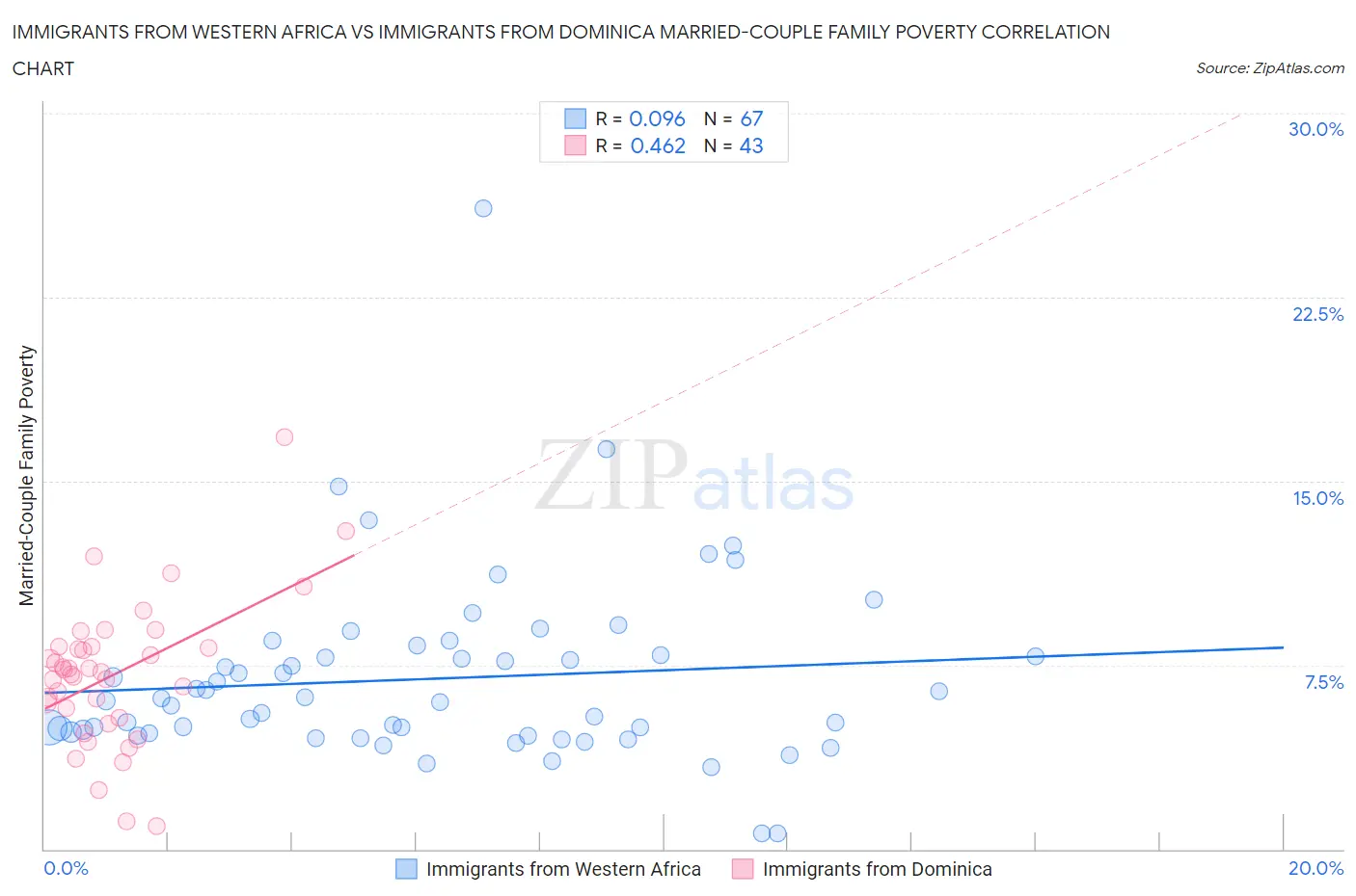 Immigrants from Western Africa vs Immigrants from Dominica Married-Couple Family Poverty