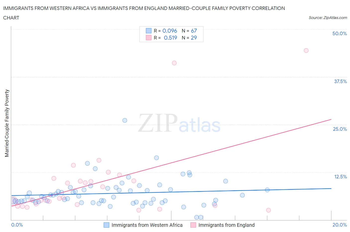 Immigrants from Western Africa vs Immigrants from England Married-Couple Family Poverty