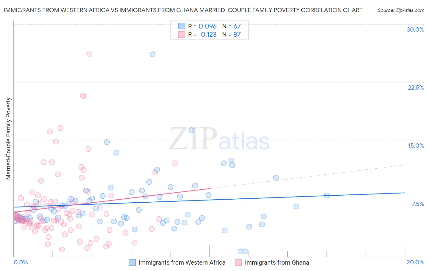 Immigrants from Western Africa vs Immigrants from Ghana Married-Couple Family Poverty