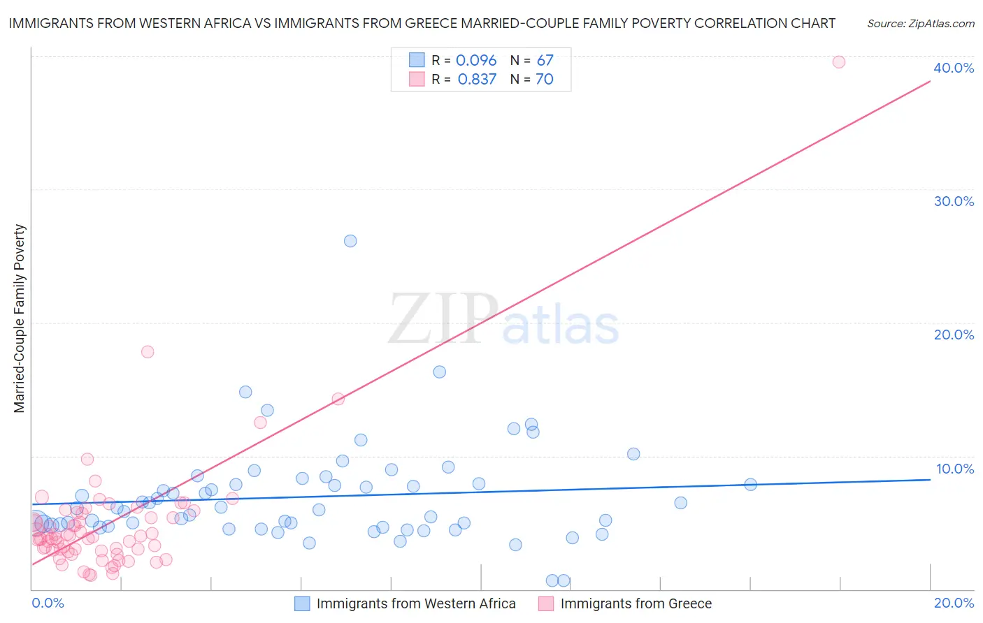 Immigrants from Western Africa vs Immigrants from Greece Married-Couple Family Poverty