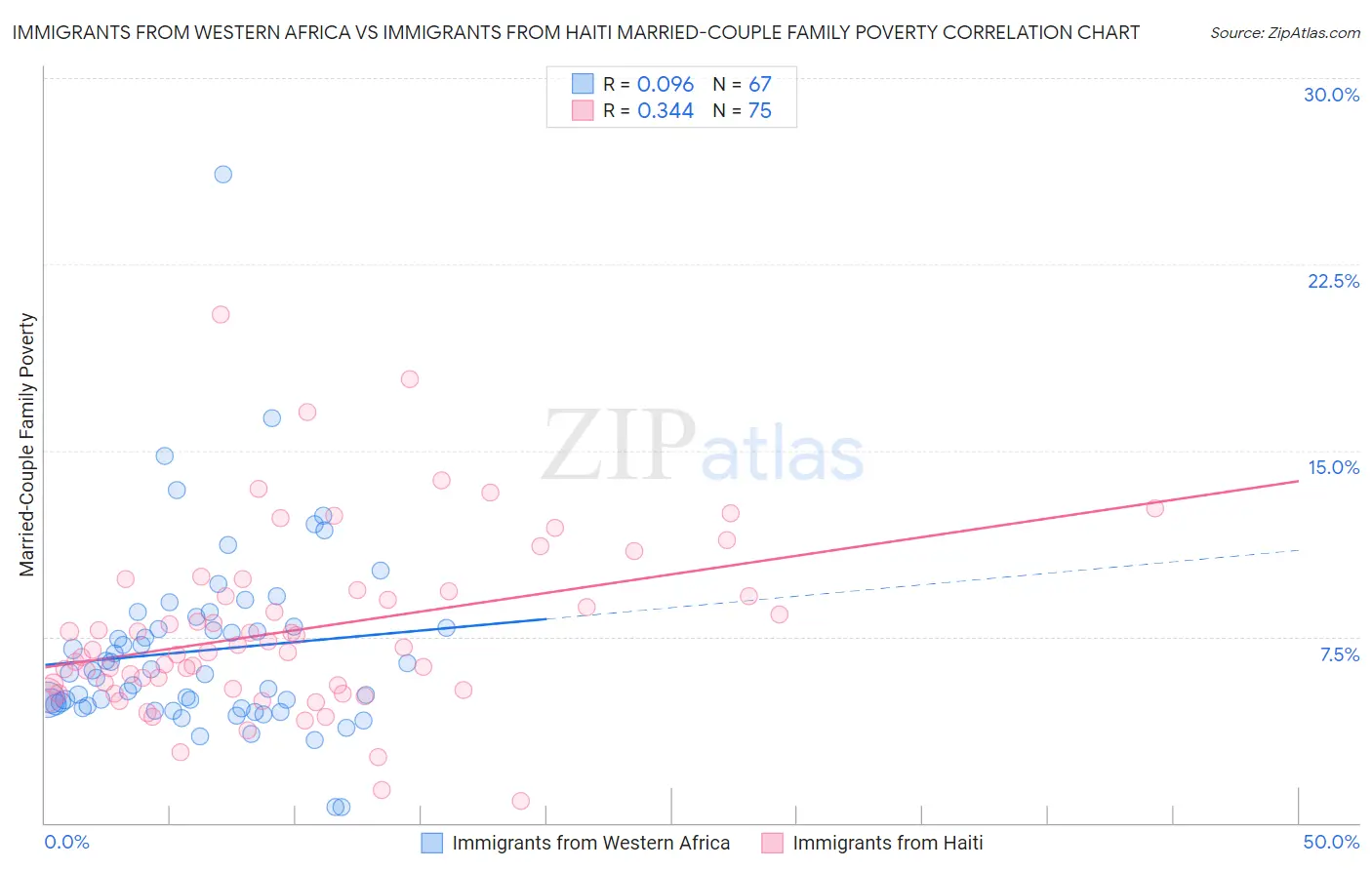 Immigrants from Western Africa vs Immigrants from Haiti Married-Couple Family Poverty